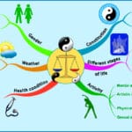 Choice of food according to constitution, activity, different stages of life, gender and climate