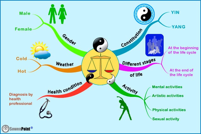Choice of food according to constitution, activity, different stages of life, gender and climate